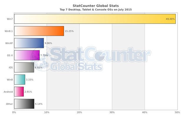 StatCounter-os-ww-monthly-201507-201507-bar_www_177ex.jpg