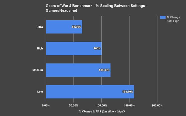 gears-of-war-4-benchmark-scaling-www_177n1.jpg