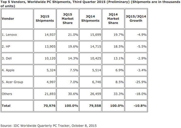 idc-pc-market-share-q3-2015_www_bzwme.jpg
