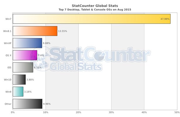 StatCounter-os-ww-monthly-201508-201508-bar_www_177ex.jpg