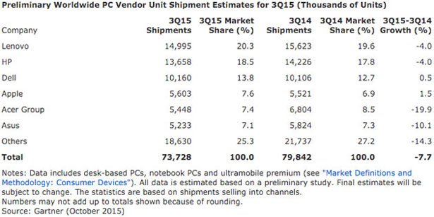 gartner-pc-market-share-q3-2015_www_bzwme.jpg