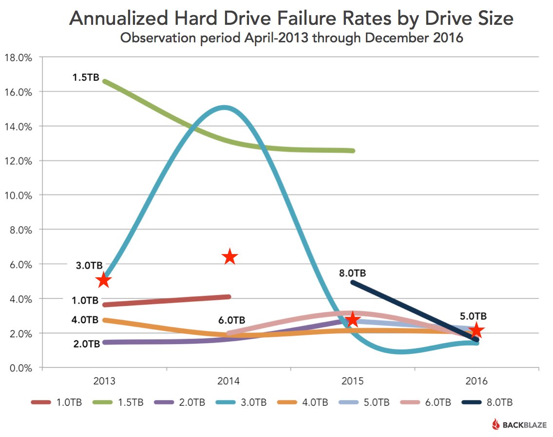 blog-lifetime-by-drive-size_4bnd.jpg