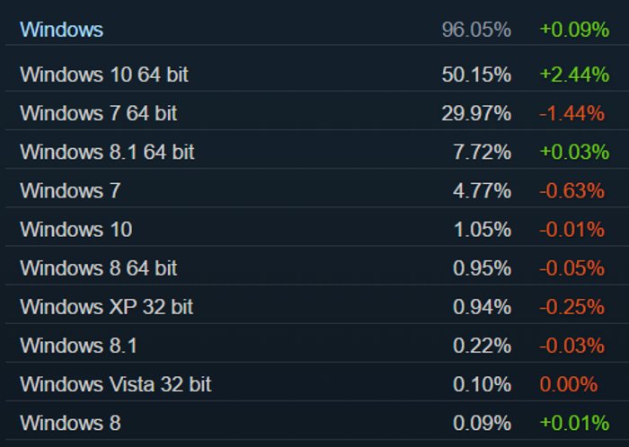 SteamHardwareSurvey-OS_4bnz.png