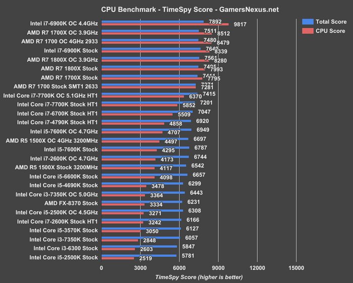 amd-r5-timespy-score_178n8.png