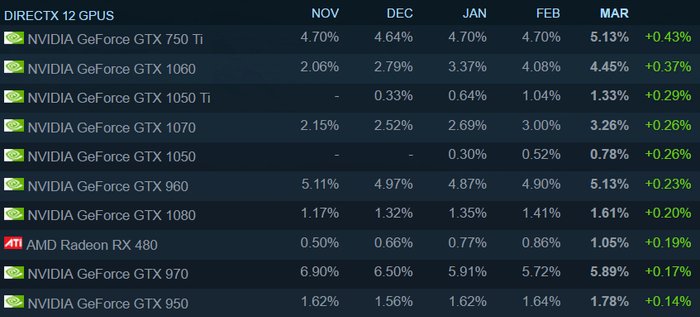 SteamHardwareSurvey-GPU-zmiany_4bnz.png