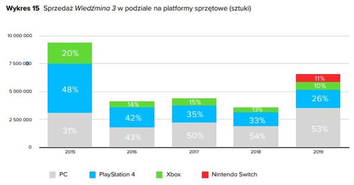 wiedzmin-3-sprzedaz-z-podzialem-na-platformy-2019-2019_4bwh.JPG