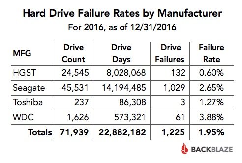 FY-2016-Failure-Rates-by-MFG_4bnd.jpg