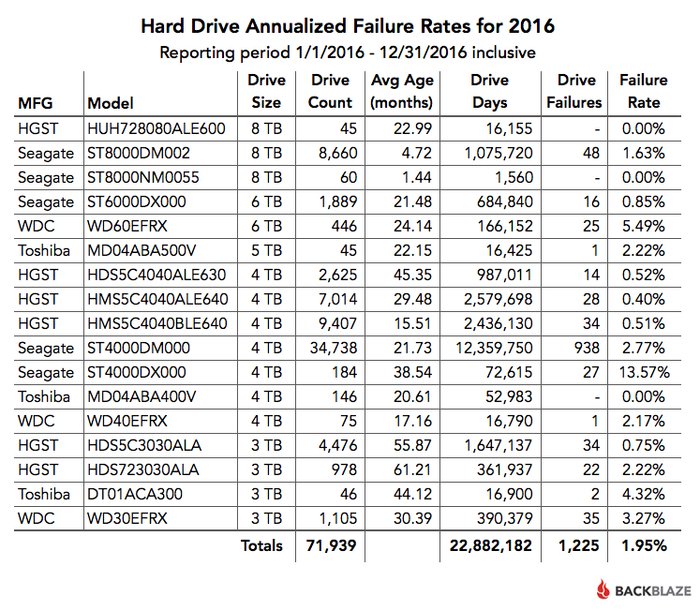 FY-2016-Drive-Failure-Rates_4bnd.jpg