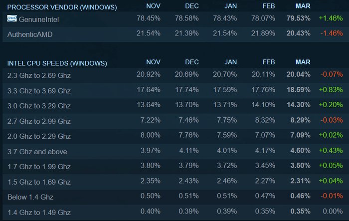 SteamHardwareSurvey-CPU_4bnz.png