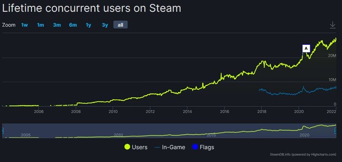 Liczba jednocześnie zalogowanych użytkowników Steam