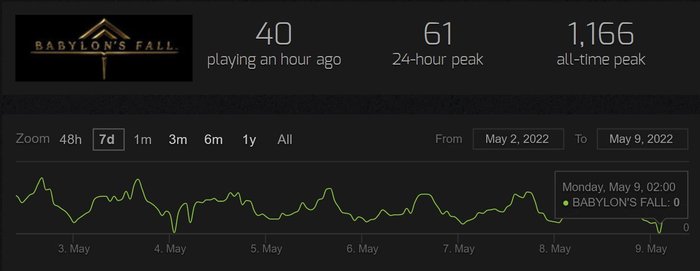 Babylon's Fall na Steamcharts