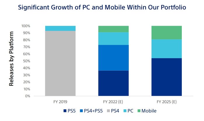 Sony, raport dla inwestorów