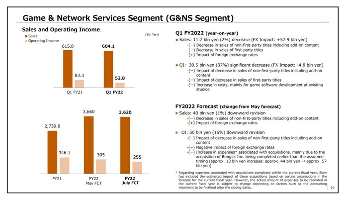 Sony: Dział gier i usług sieciowych w 1. kwartale roku podatkowego 2022