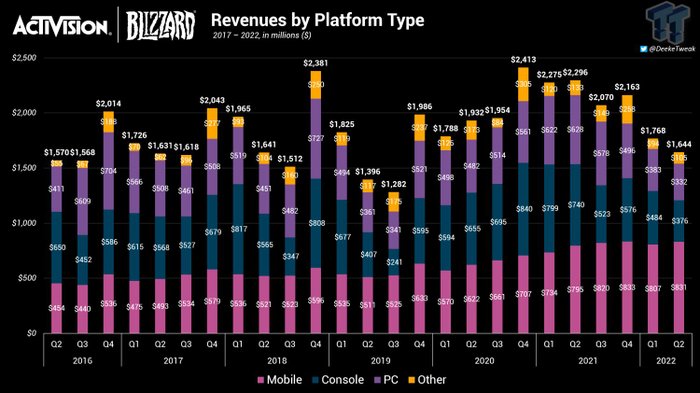 Zarobki Activision Blizzard