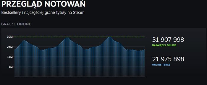 Przegląd Notowań Steam