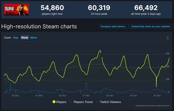 Red Dead Redemption 2 na SteamDB