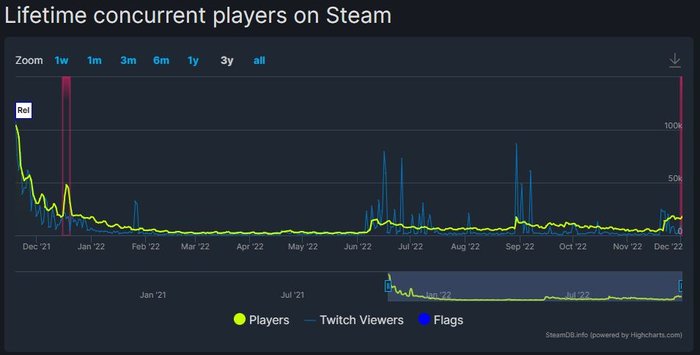 Liczba graczy w Battlefielda 2042 według SteamDB