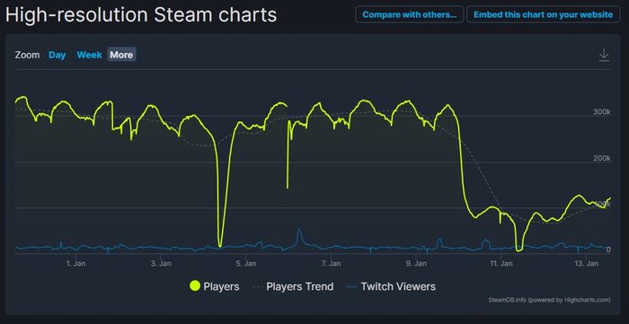 Wykres graczy Lost Ark na SteamDB