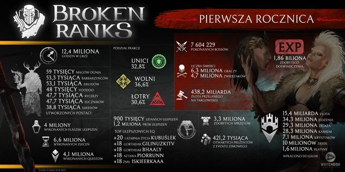 Broken Ranks statystyki roczne