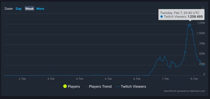 Hogwarts Legacy wykres SteamDB