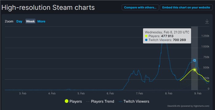 Hogwarts Legacy wykresy na SteamDB