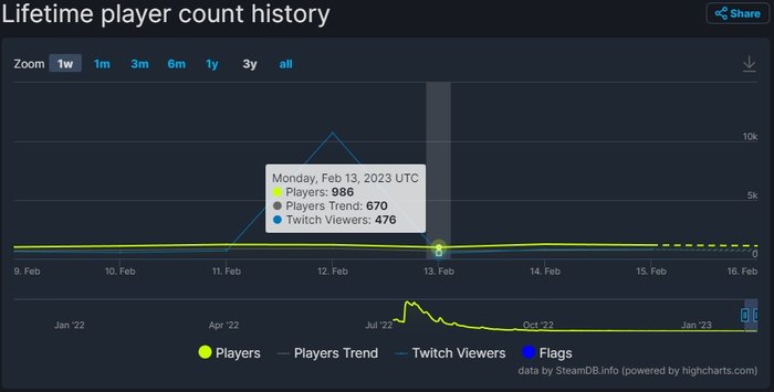 SteamDB liczba graczy MultiVersus