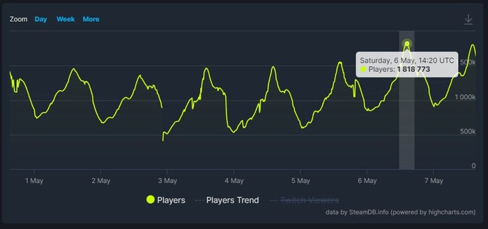 SteamDB liczba graczy CS:GO