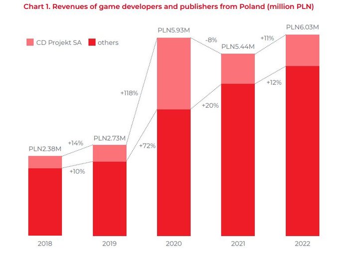 Wykres przychodów w branży gier w Polsce