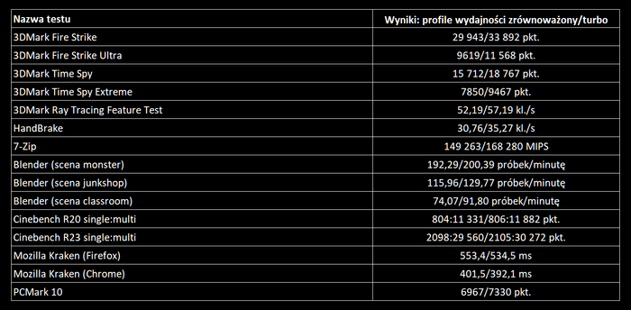 Wydajność w programach i testach syntetycznych