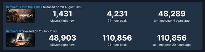 Remnant comparison SteamDB