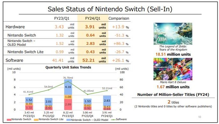 Wyniki finansowe Nintendo. Sprzedaż produktów w 1. kwartale roku podatkowego 2024