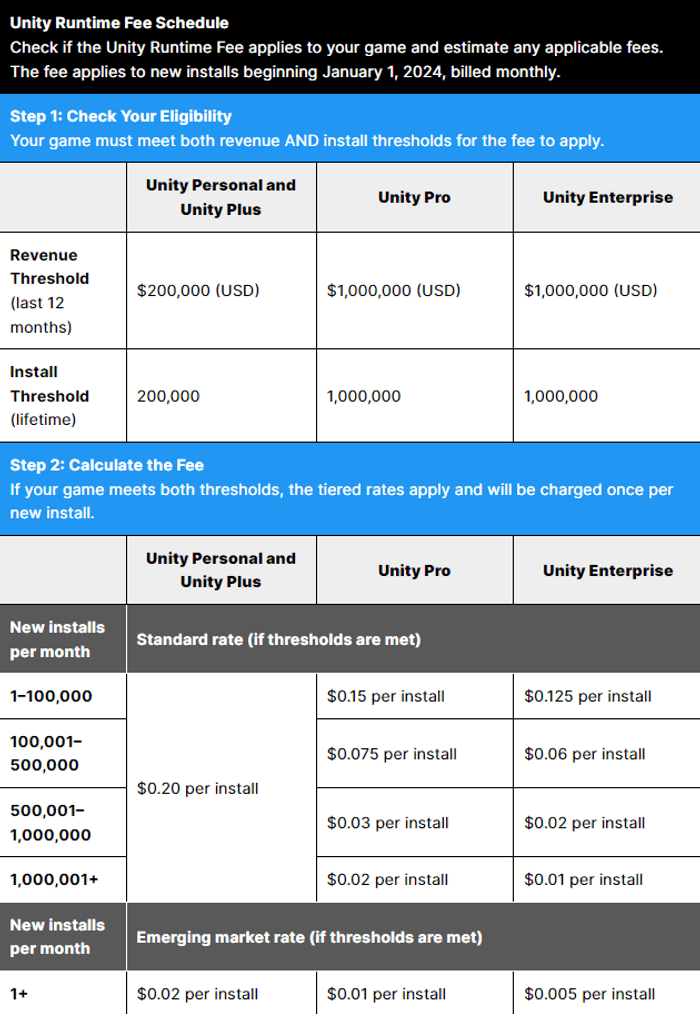 Unity costs