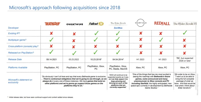 Tabela porównująca różne marki Microsoftu nabyte od 2018. Jej opis znajduje się w newsie.