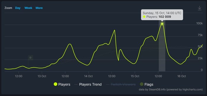 SteamDB liczba jednocześnie zalogowanych graczy w Battlefieldzie 2042