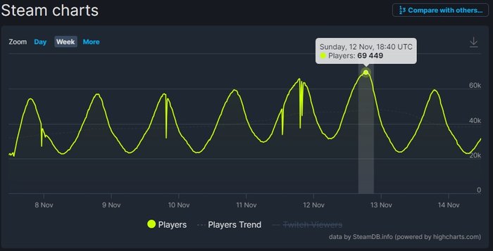 Wykres jednocześnie zalogowanych graczy w DayZ na SteamDB