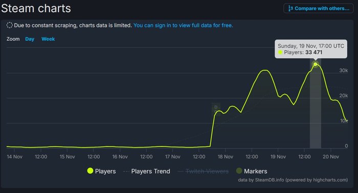 Liczba graczy Half-Life na Steamie (via SteamDB)