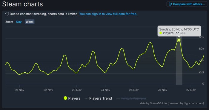 SteamDB liczba graczy Red Dead Redemption 2