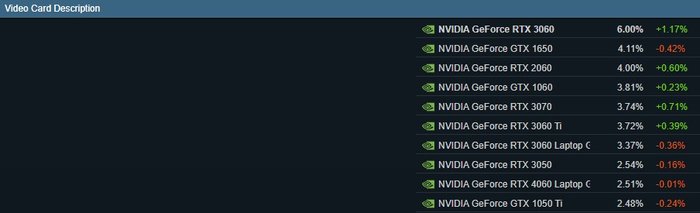 Steam Survey, luty 2024, top 10 GPU.