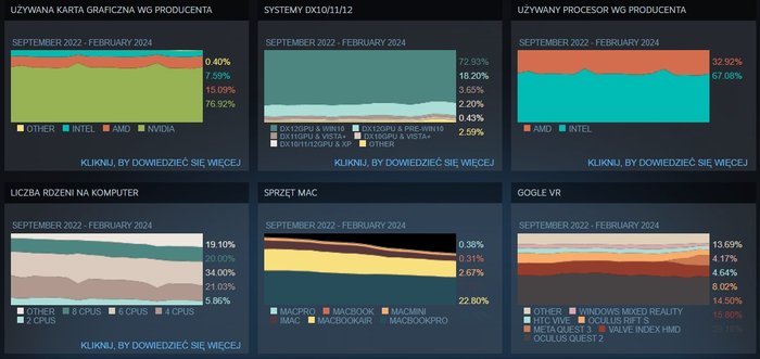 Steam Survey, luty 2024.