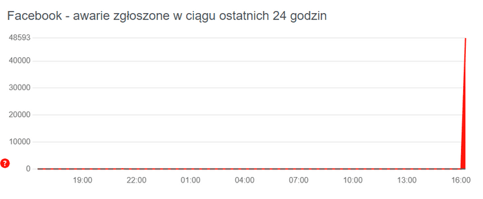 Źródło: downdetector.pl