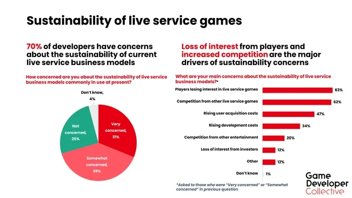 sustainability of live service games