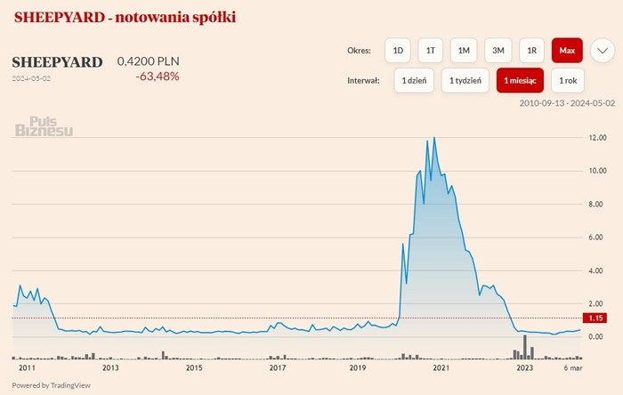 Źródło: Puls Biznesu