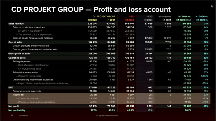 Przychody CD Projekt Red w pierwszym półroczu 2024 roku