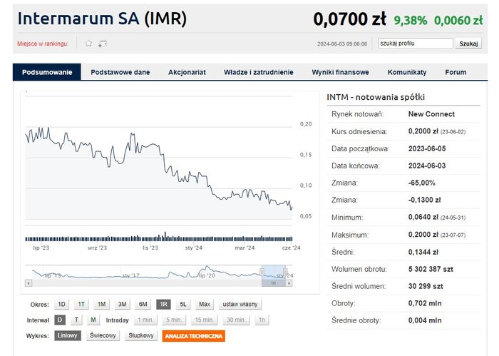 Quotations of Intermarum SA over the last year (source: Bankier.pl).